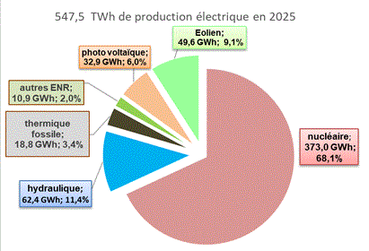 Bilan rte2025 production