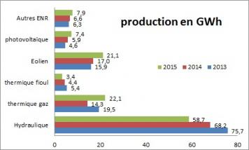 Production gaz eolien 2015